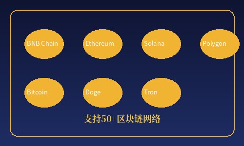 支持多条区块链